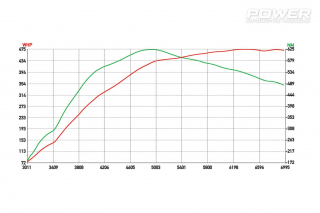 Audi A3 3.2 Turbo 475Whp